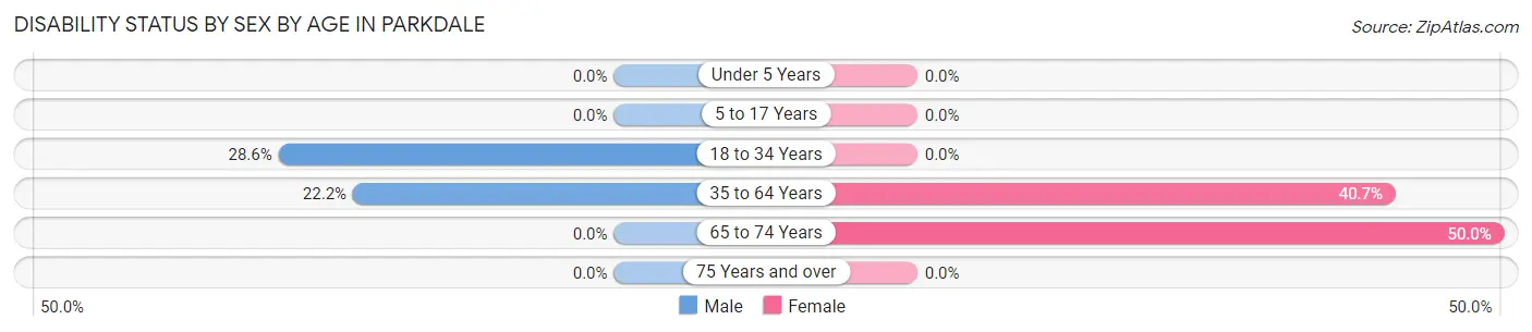 Disability Status by Sex by Age in Parkdale