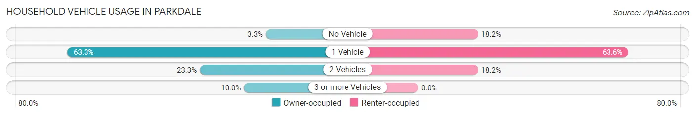 Household Vehicle Usage in Parkdale