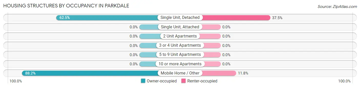 Housing Structures by Occupancy in Parkdale