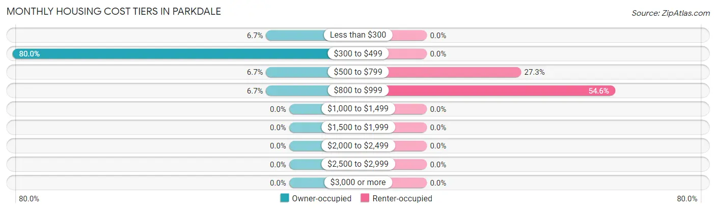 Monthly Housing Cost Tiers in Parkdale