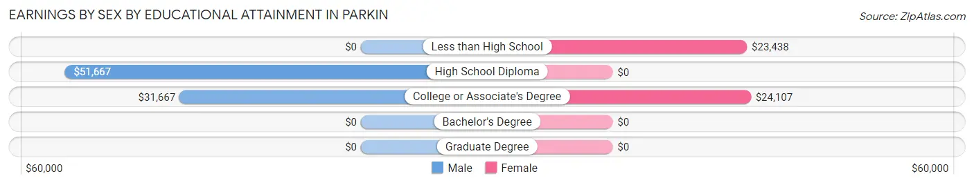 Earnings by Sex by Educational Attainment in Parkin