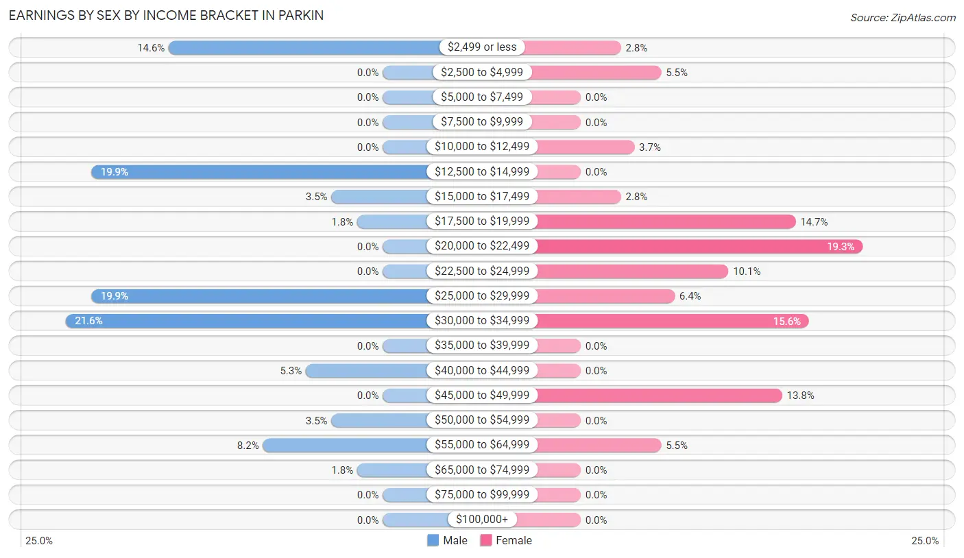 Earnings by Sex by Income Bracket in Parkin