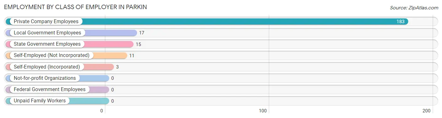 Employment by Class of Employer in Parkin