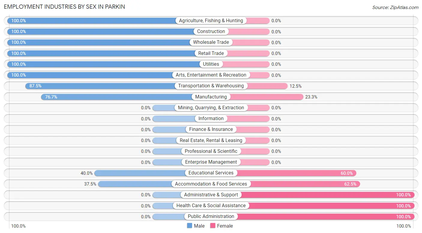 Employment Industries by Sex in Parkin