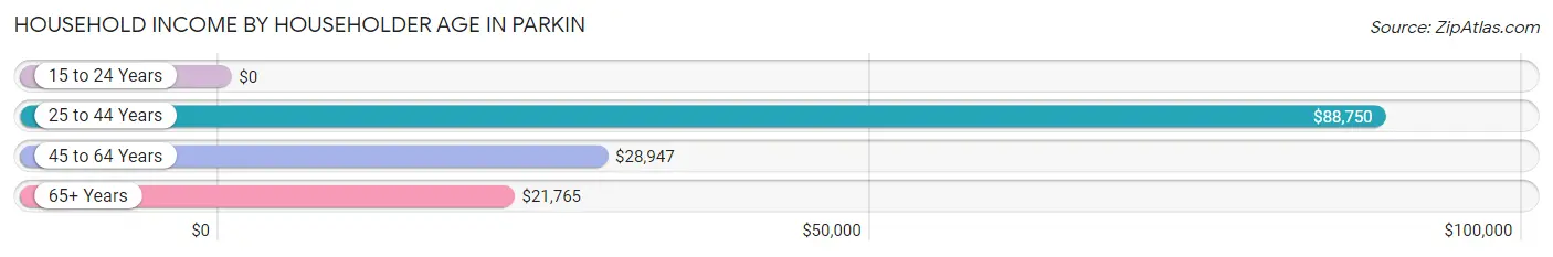 Household Income by Householder Age in Parkin