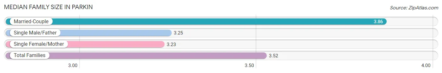 Median Family Size in Parkin