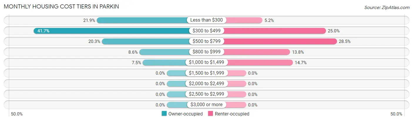 Monthly Housing Cost Tiers in Parkin