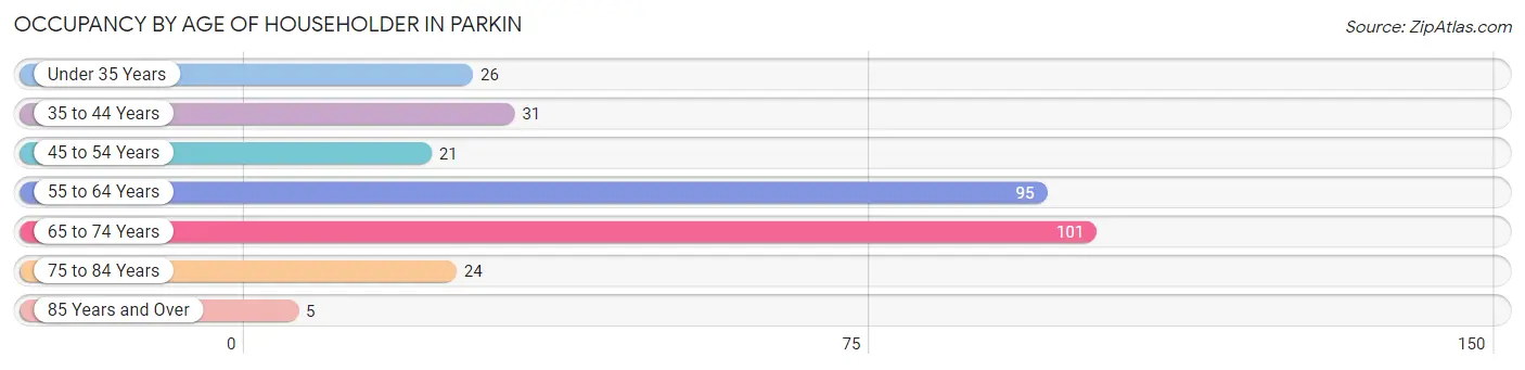 Occupancy by Age of Householder in Parkin