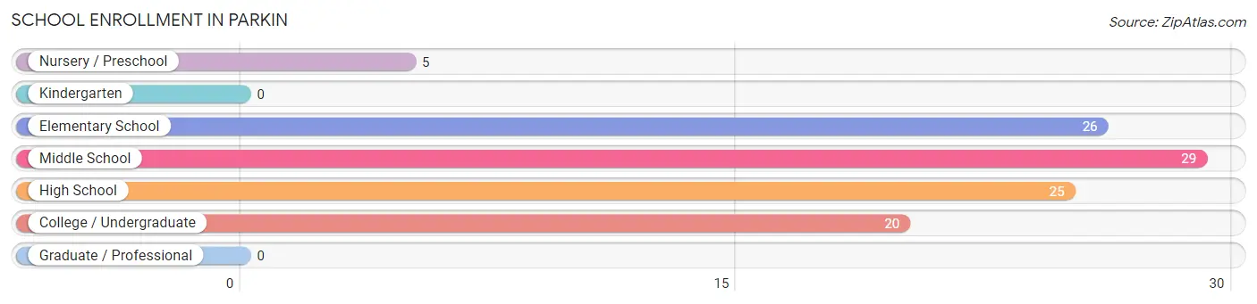 School Enrollment in Parkin