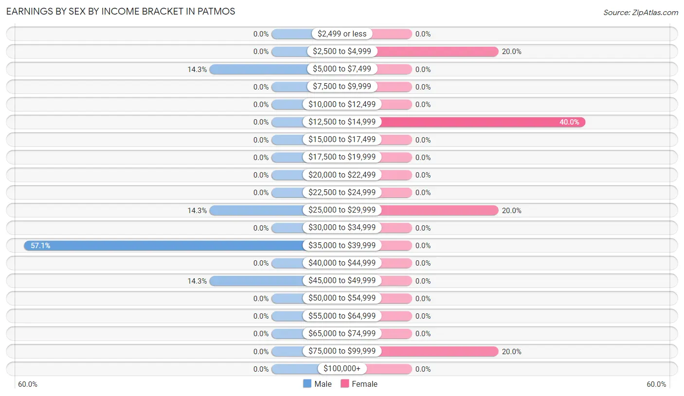 Earnings by Sex by Income Bracket in Patmos