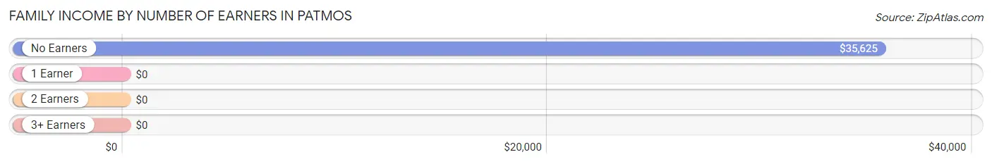 Family Income by Number of Earners in Patmos