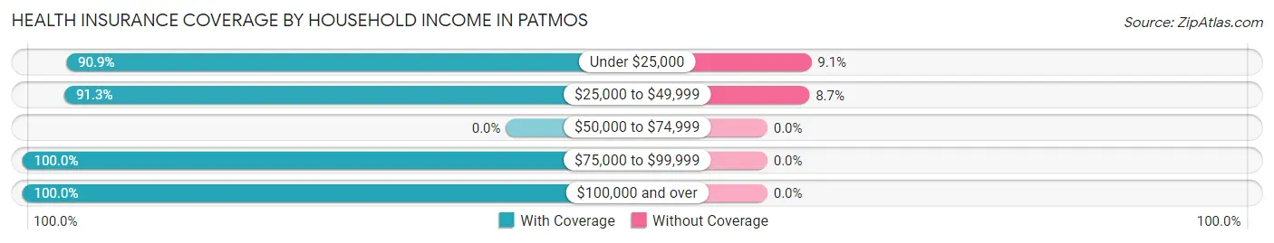 Health Insurance Coverage by Household Income in Patmos