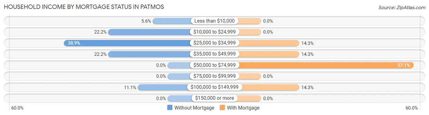 Household Income by Mortgage Status in Patmos