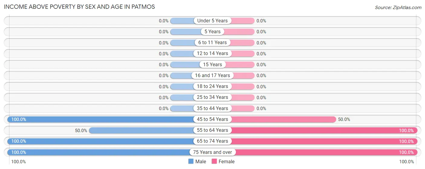 Income Above Poverty by Sex and Age in Patmos