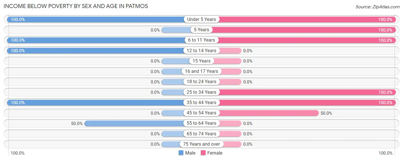 Income Below Poverty by Sex and Age in Patmos