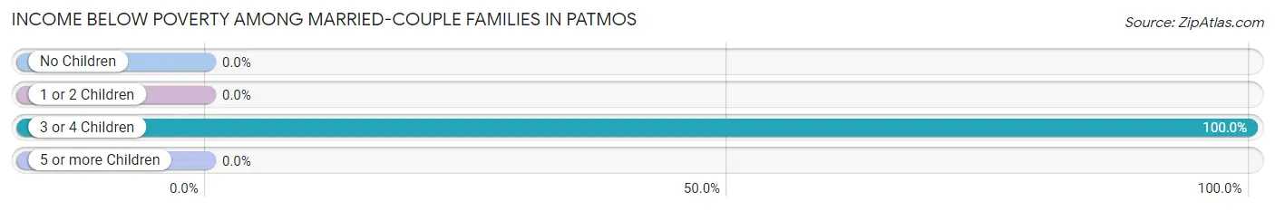 Income Below Poverty Among Married-Couple Families in Patmos