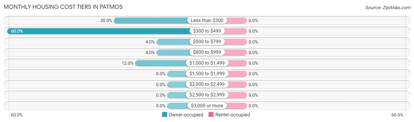 Monthly Housing Cost Tiers in Patmos