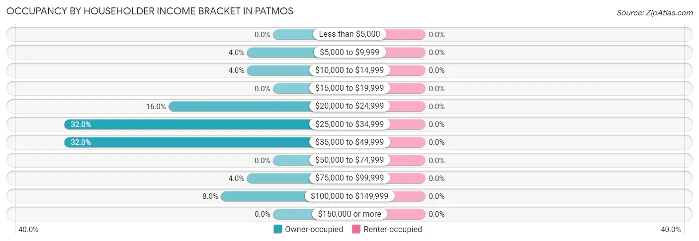 Occupancy by Householder Income Bracket in Patmos