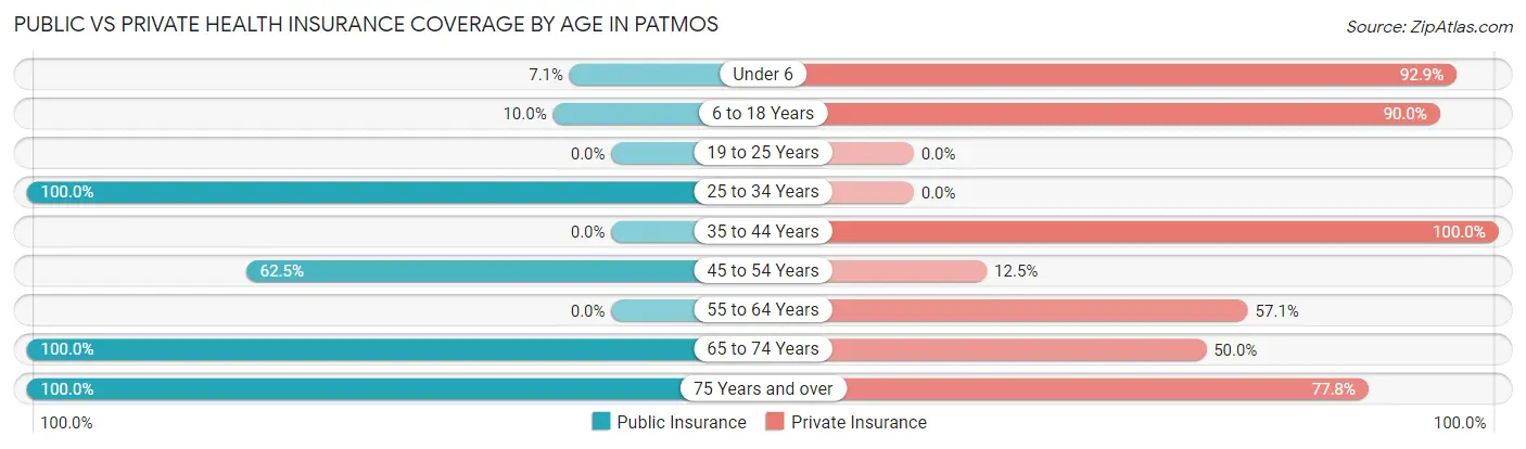 Public vs Private Health Insurance Coverage by Age in Patmos
