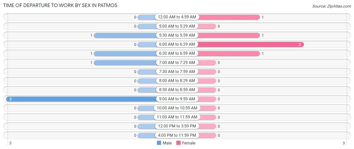 Time of Departure to Work by Sex in Patmos