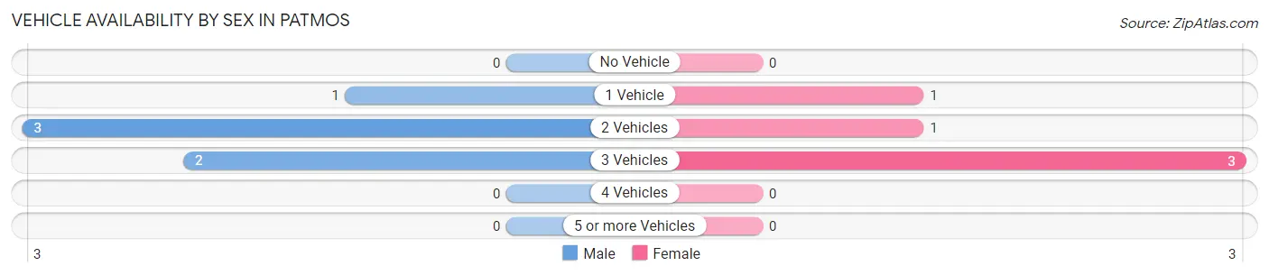 Vehicle Availability by Sex in Patmos