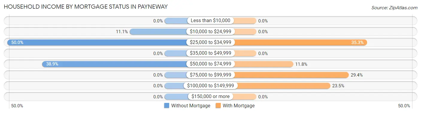 Household Income by Mortgage Status in Payneway