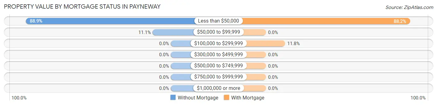 Property Value by Mortgage Status in Payneway