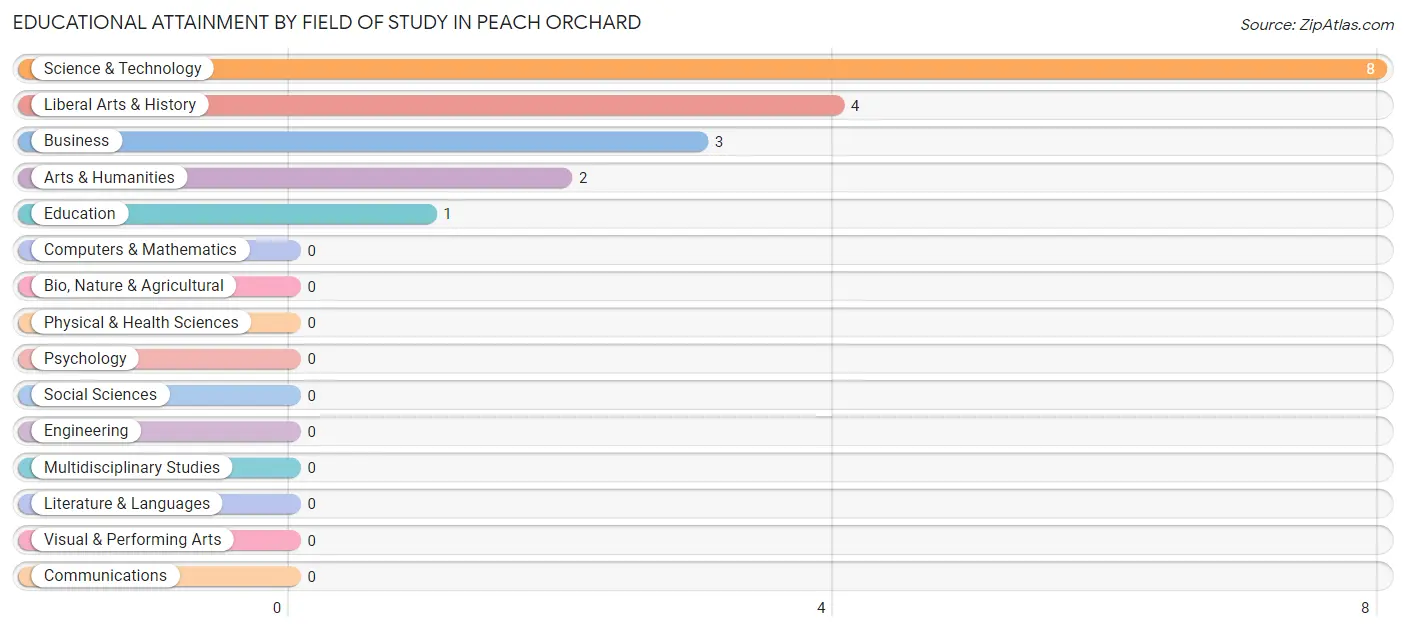 Educational Attainment by Field of Study in Peach Orchard