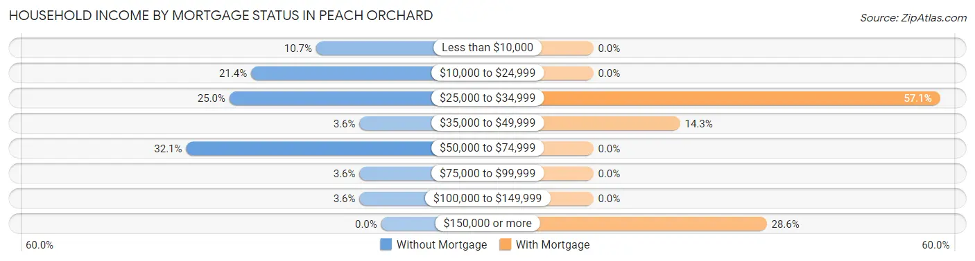 Household Income by Mortgage Status in Peach Orchard