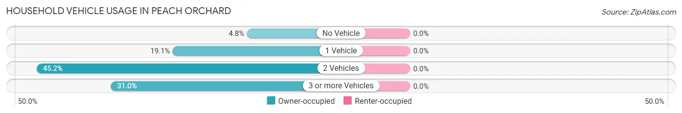 Household Vehicle Usage in Peach Orchard