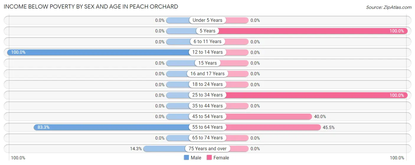 Income Below Poverty by Sex and Age in Peach Orchard