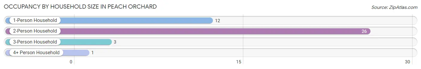Occupancy by Household Size in Peach Orchard