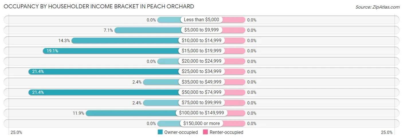 Occupancy by Householder Income Bracket in Peach Orchard