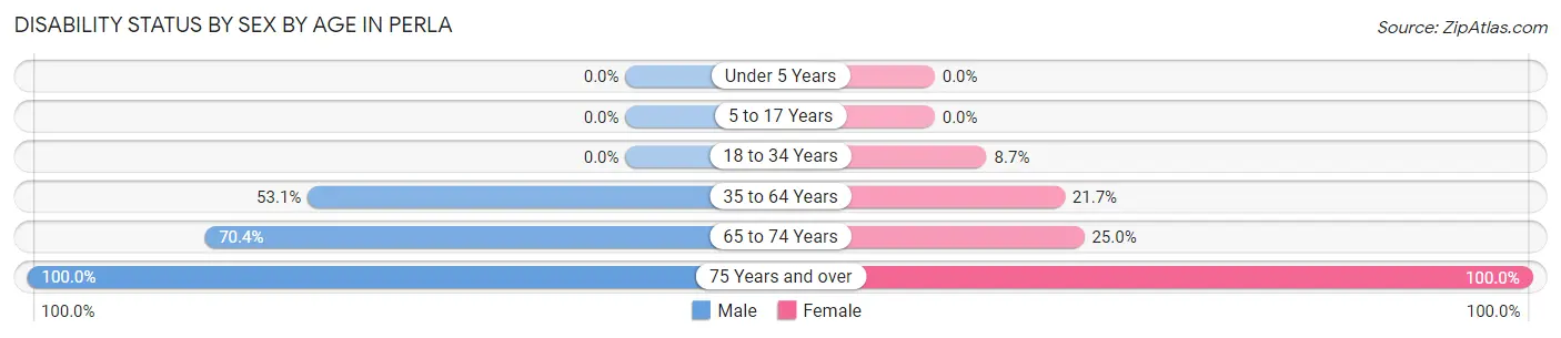 Disability Status by Sex by Age in Perla