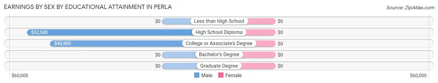 Earnings by Sex by Educational Attainment in Perla