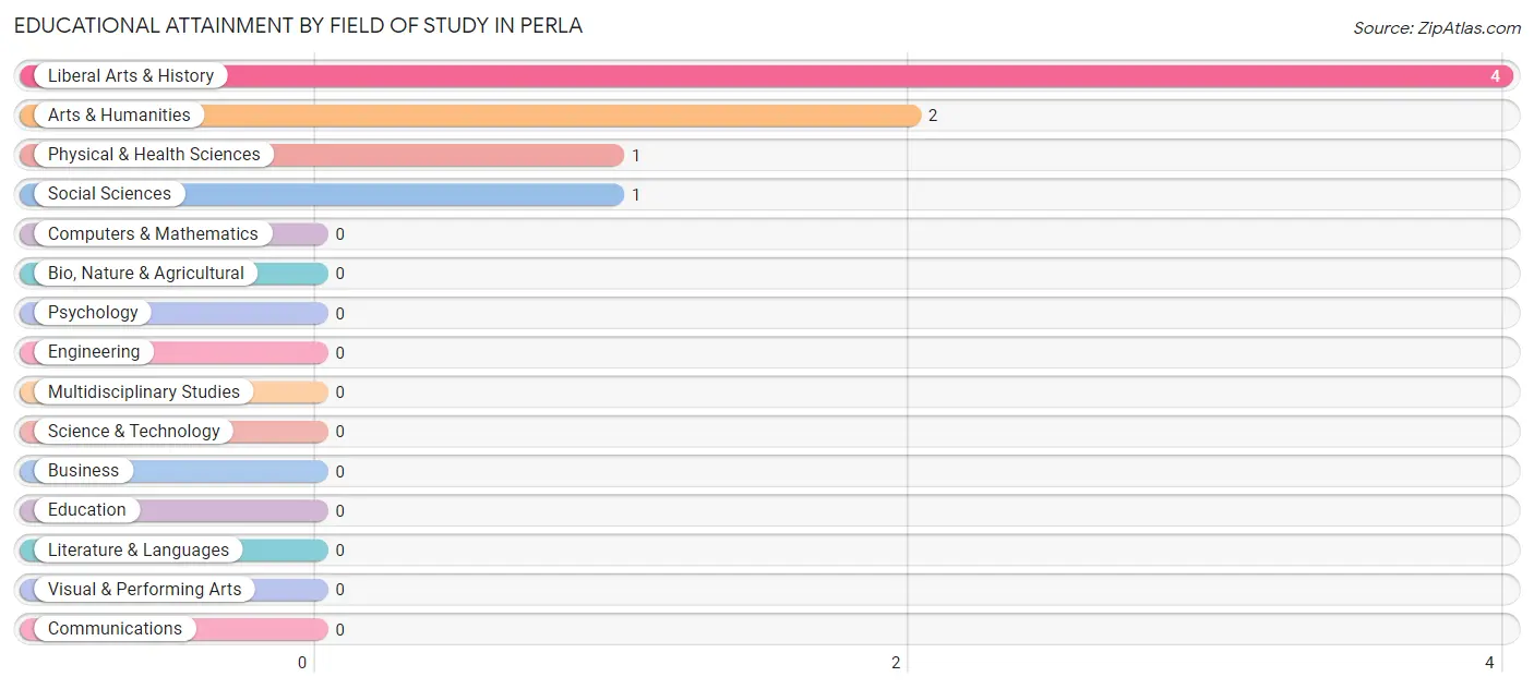 Educational Attainment by Field of Study in Perla