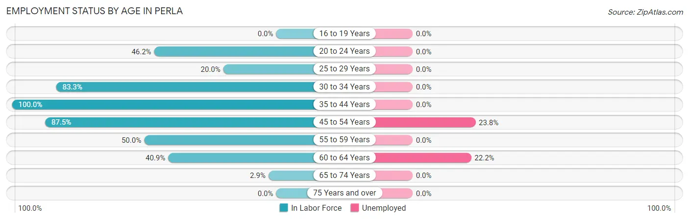 Employment Status by Age in Perla