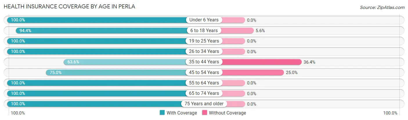 Health Insurance Coverage by Age in Perla