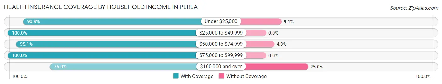 Health Insurance Coverage by Household Income in Perla