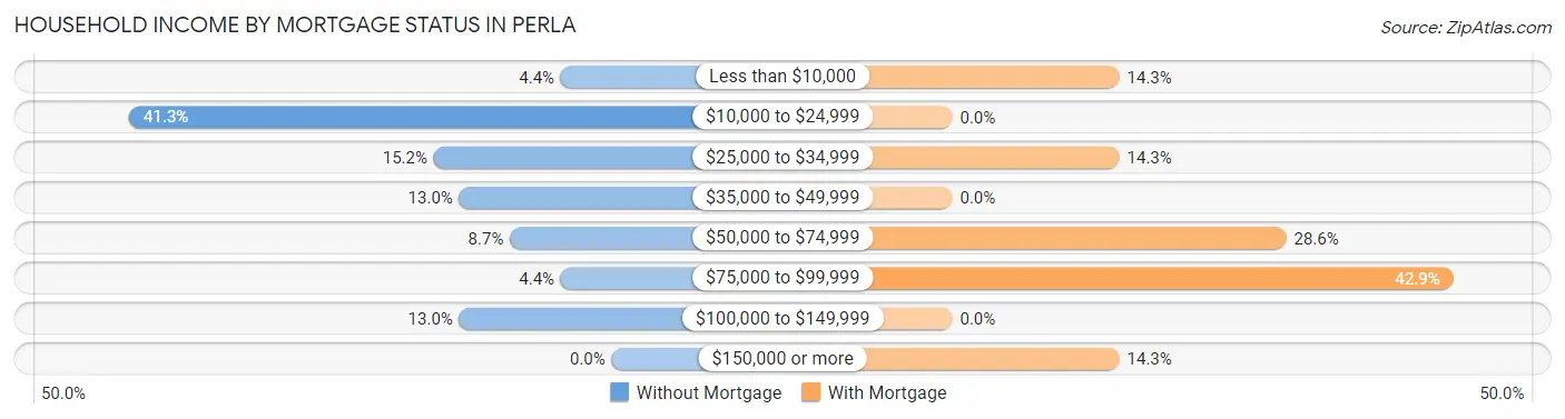Household Income by Mortgage Status in Perla