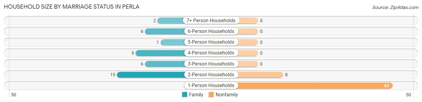 Household Size by Marriage Status in Perla