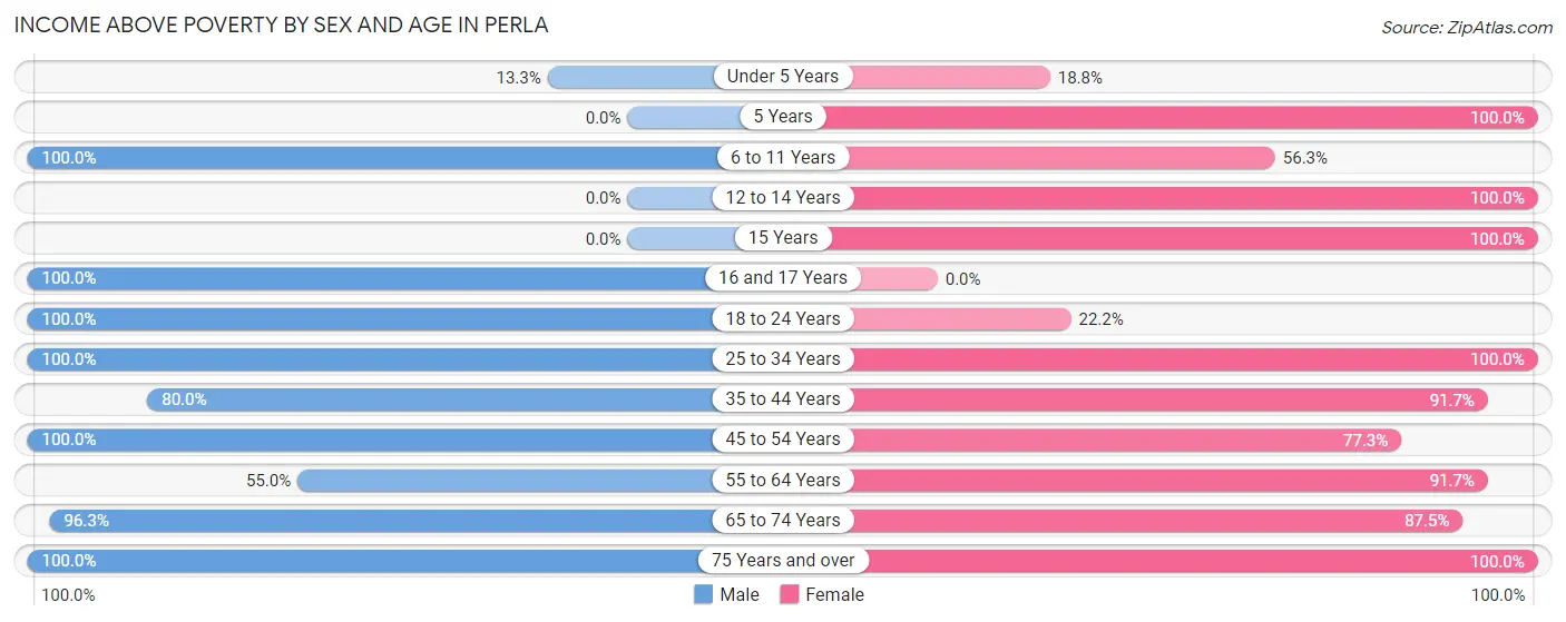 Income Above Poverty by Sex and Age in Perla
