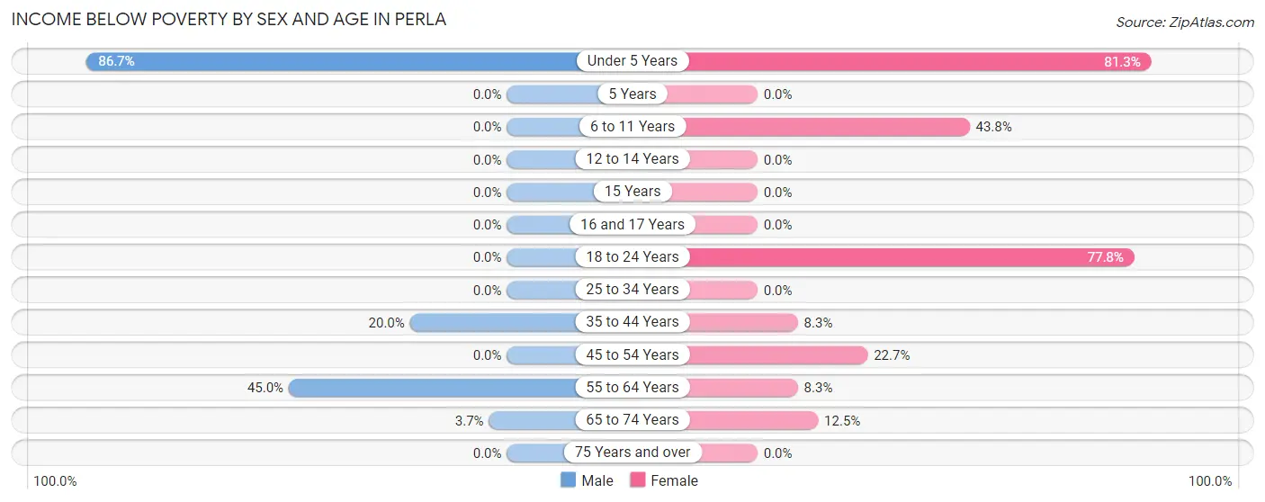 Income Below Poverty by Sex and Age in Perla