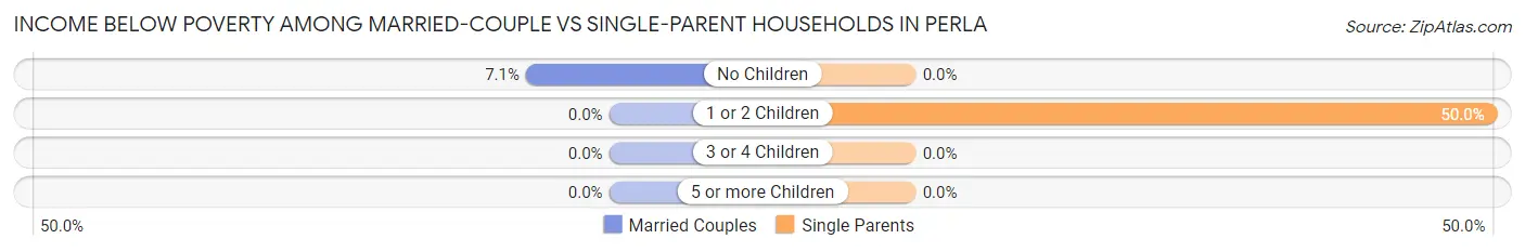 Income Below Poverty Among Married-Couple vs Single-Parent Households in Perla