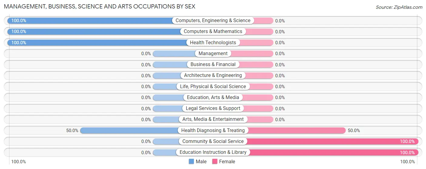 Management, Business, Science and Arts Occupations by Sex in Perla