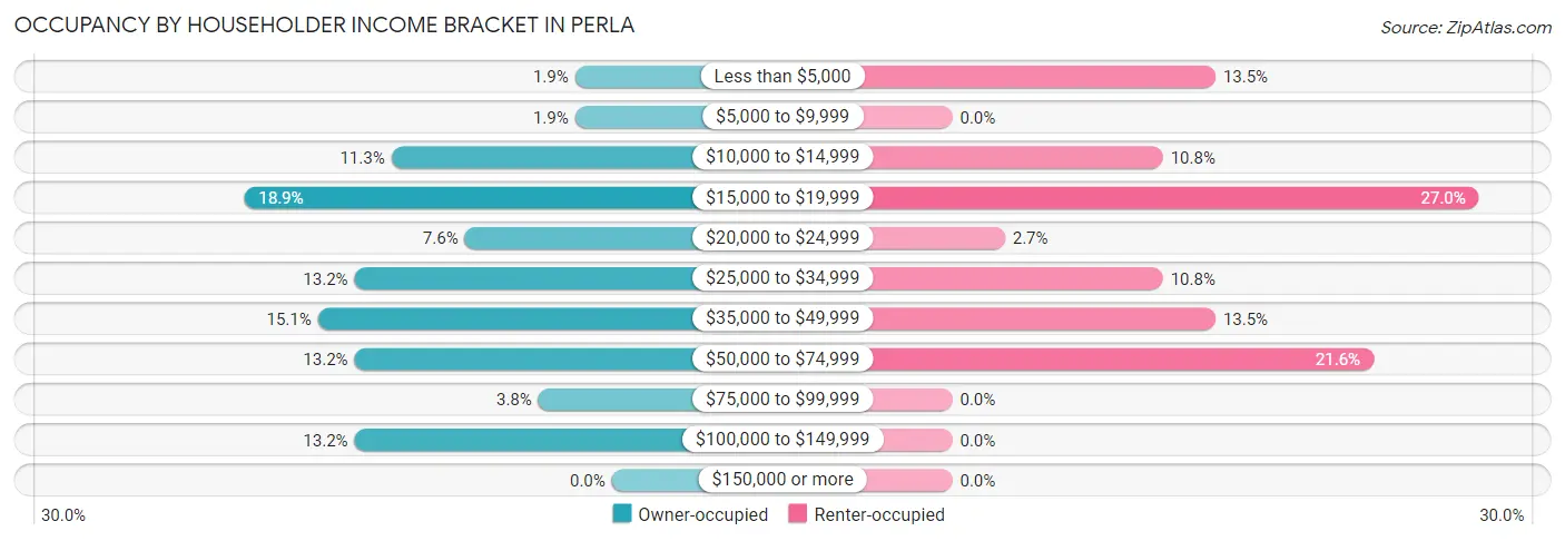Occupancy by Householder Income Bracket in Perla