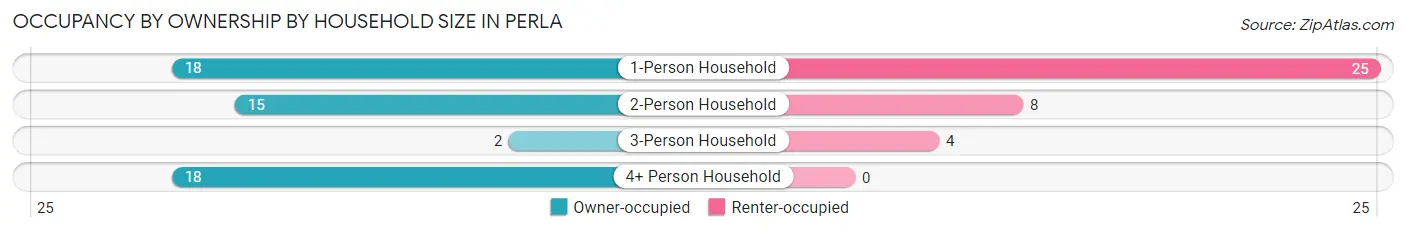 Occupancy by Ownership by Household Size in Perla