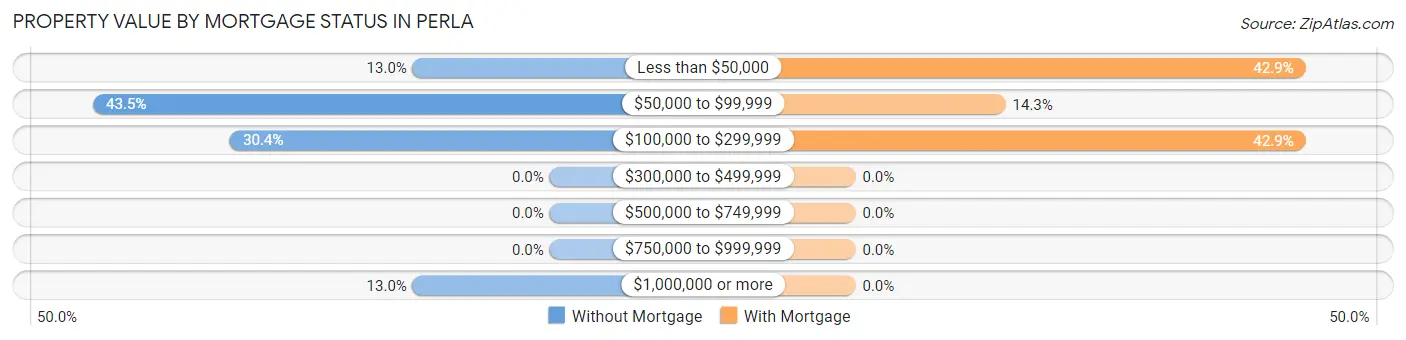 Property Value by Mortgage Status in Perla