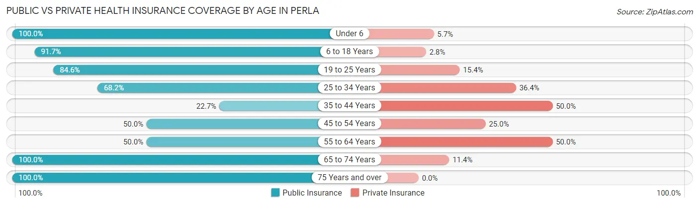 Public vs Private Health Insurance Coverage by Age in Perla