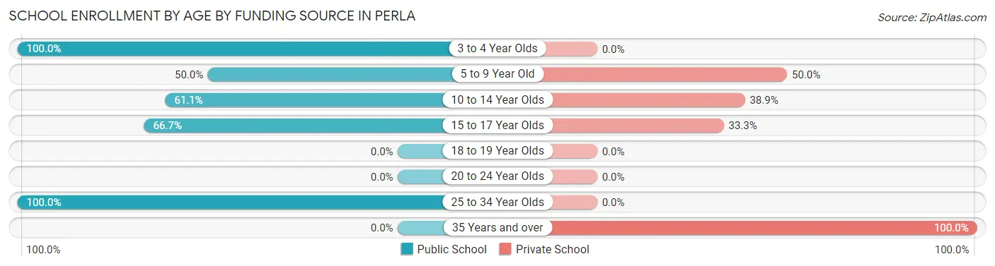 School Enrollment by Age by Funding Source in Perla